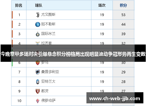 今晚意甲多场对决引爆悬念积分榜格局出现明显波动争冠形势再生变数 今晚意甲多场对决引爆悬念积分榜格局出现明显波动争冠形势再生变数